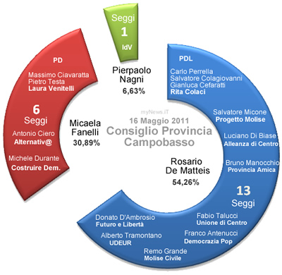 Composizione del consiglio Provinciale