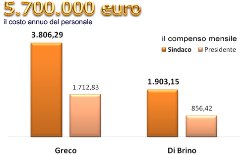 Comune di Termoli: compensi Amministratori
