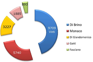 Voti dei candidati Sindaci