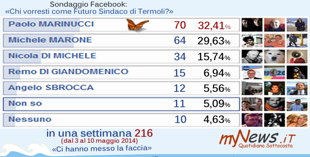 Il sondaggio sulla pagina facebook Termolesi
